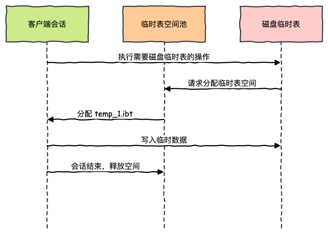 示例讲解PostgreSQL表分区的三种方式
