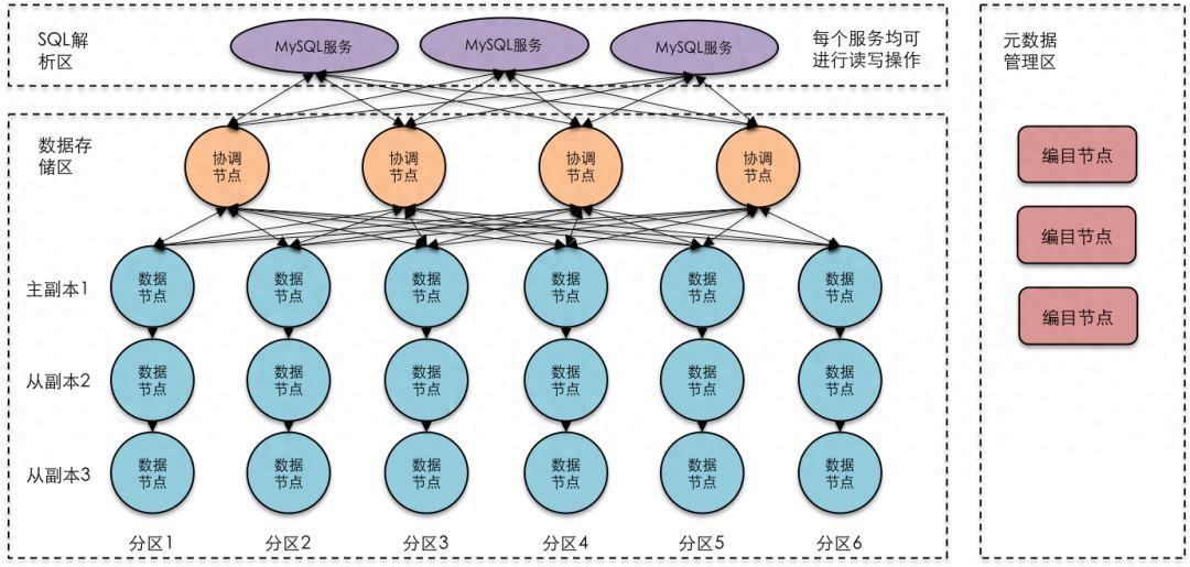 NOSQL数据库能否符合ACID特性？
