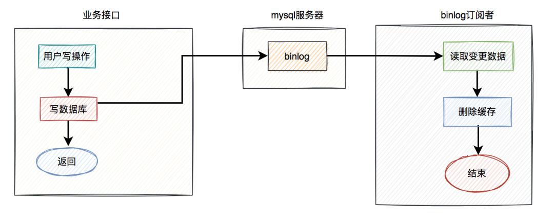 一个SQL Server数据库删除数据集中重复数据的例子