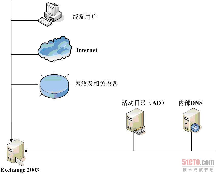 SQL Server 2008 MDX学习笔记之理解元数组